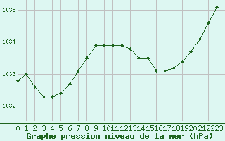 Courbe de la pression atmosphrique pour Herserange (54)