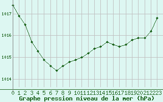 Courbe de la pression atmosphrique pour Saint-Georges-d