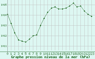 Courbe de la pression atmosphrique pour Pordic (22)