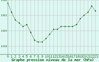 Courbe de la pression atmosphrique pour Montroy (17)