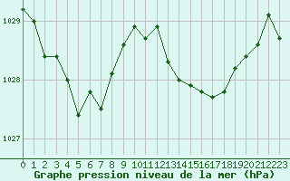 Courbe de la pression atmosphrique pour Pointe de Chassiron (17)