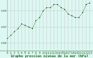 Courbe de la pression atmosphrique pour Lanvoc (29)