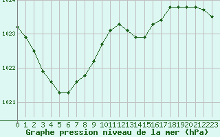 Courbe de la pression atmosphrique pour Seichamps (54)