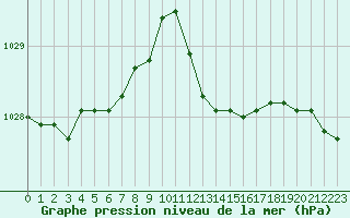 Courbe de la pression atmosphrique pour Dounoux (88)