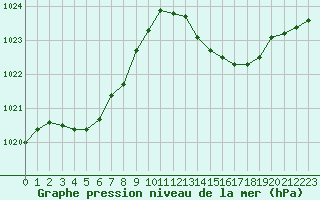 Courbe de la pression atmosphrique pour Vias (34)