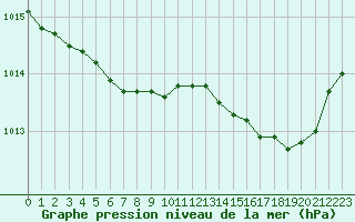 Courbe de la pression atmosphrique pour Dunkerque (59)