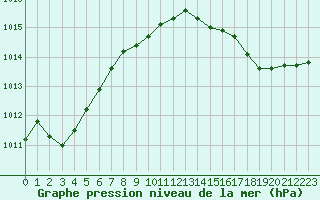 Courbe de la pression atmosphrique pour Le Havre - Octeville (76)