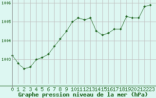 Courbe de la pression atmosphrique pour Trgueux (22)