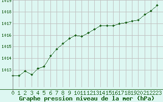 Courbe de la pression atmosphrique pour Herbault (41)