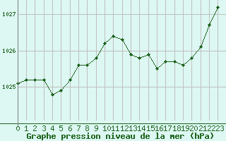 Courbe de la pression atmosphrique pour Nancy - Ochey (54)