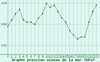 Courbe de la pression atmosphrique pour Roanne (42)