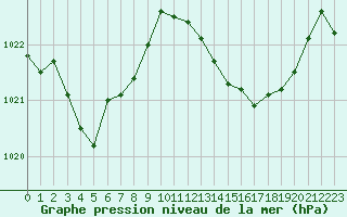 Courbe de la pression atmosphrique pour Gruissan (11)