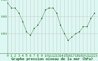 Courbe de la pression atmosphrique pour Cannes (06)