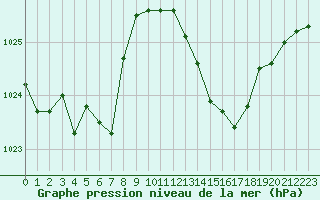 Courbe de la pression atmosphrique pour Le Luc (83)