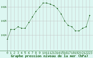 Courbe de la pression atmosphrique pour Besn (44)