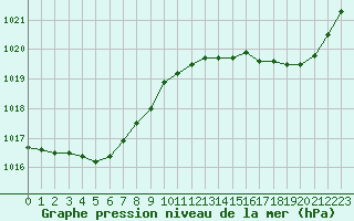 Courbe de la pression atmosphrique pour Izegem (Be)