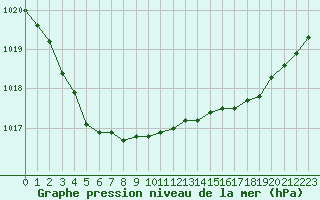 Courbe de la pression atmosphrique pour Quimper (29)