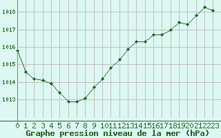 Courbe de la pression atmosphrique pour Sausseuzemare-en-Caux (76)
