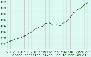 Courbe de la pression atmosphrique pour Gourdon (46)