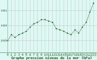 Courbe de la pression atmosphrique pour Dole-Tavaux (39)