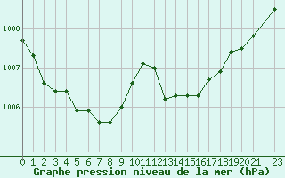 Courbe de la pression atmosphrique pour Cap Ferret (33)