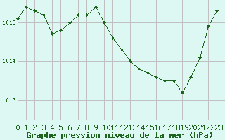 Courbe de la pression atmosphrique pour Pinsot (38)