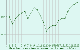 Courbe de la pression atmosphrique pour Grenoble/St-Etienne-St-Geoirs (38)