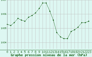 Courbe de la pression atmosphrique pour Crest (26)