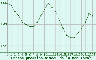 Courbe de la pression atmosphrique pour Marignane (13)