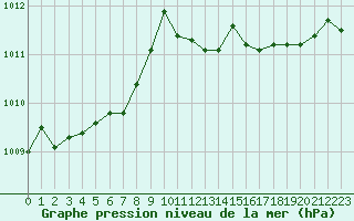 Courbe de la pression atmosphrique pour Pertuis - Grand Cros (84)