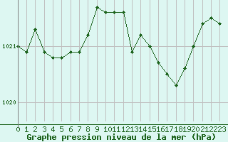 Courbe de la pression atmosphrique pour Cap Pertusato (2A)