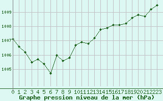 Courbe de la pression atmosphrique pour Corsept (44)