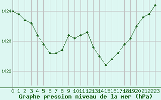 Courbe de la pression atmosphrique pour Woluwe-Saint-Pierre (Be)