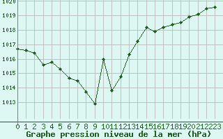 Courbe de la pression atmosphrique pour Pinsot (38)