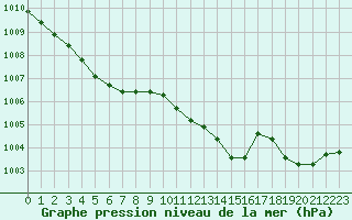 Courbe de la pression atmosphrique pour Gap-Sud (05)