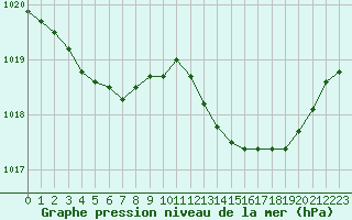 Courbe de la pression atmosphrique pour Brugge (Be)
