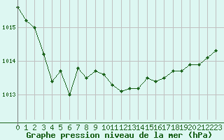 Courbe de la pression atmosphrique pour Saint-Igneuc (22)
