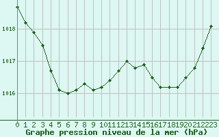 Courbe de la pression atmosphrique pour Le Talut - Belle-Ile (56)