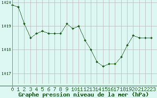 Courbe de la pression atmosphrique pour Nevers (58)