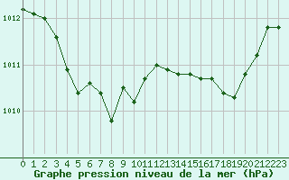 Courbe de la pression atmosphrique pour Ouessant (29)