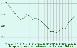 Courbe de la pression atmosphrique pour Chlons-en-Champagne (51)