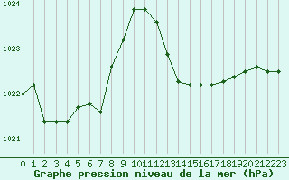 Courbe de la pression atmosphrique pour Agde (34)