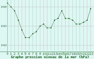 Courbe de la pression atmosphrique pour Saint-Nazaire (44)