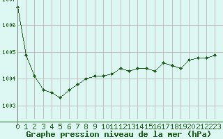 Courbe de la pression atmosphrique pour Lannion (22)