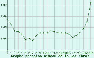 Courbe de la pression atmosphrique pour Dounoux (88)