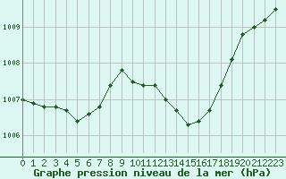 Courbe de la pression atmosphrique pour Recoubeau (26)