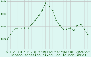 Courbe de la pression atmosphrique pour Ploumanac
