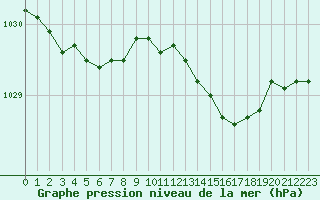 Courbe de la pression atmosphrique pour Dinard (35)