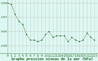 Courbe de la pression atmosphrique pour Albert-Bray (80)
