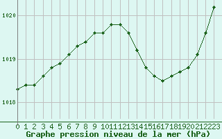 Courbe de la pression atmosphrique pour Romorantin (41)